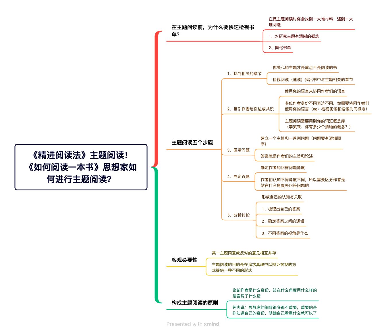 《如何阅读一本书》如何进行主题阅读？
