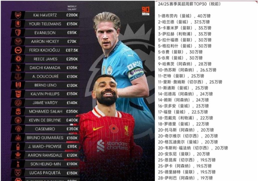 英超周薪Top30是真的恐怖！曼联加曼城居然有16个！再加上阿森纳……这三家简直