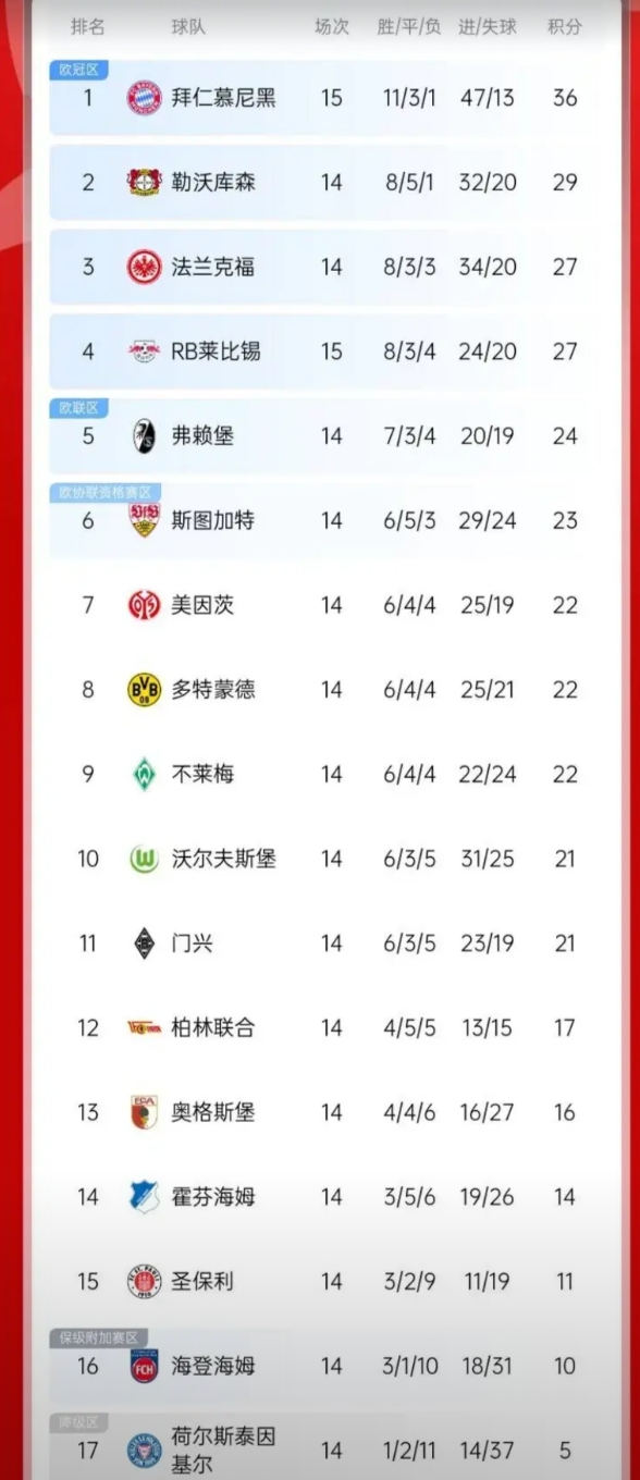 大局已定！随着拜仁5-1莱比锡红牛，最新德甲积分榜，不得不提的3个事实

1.拜