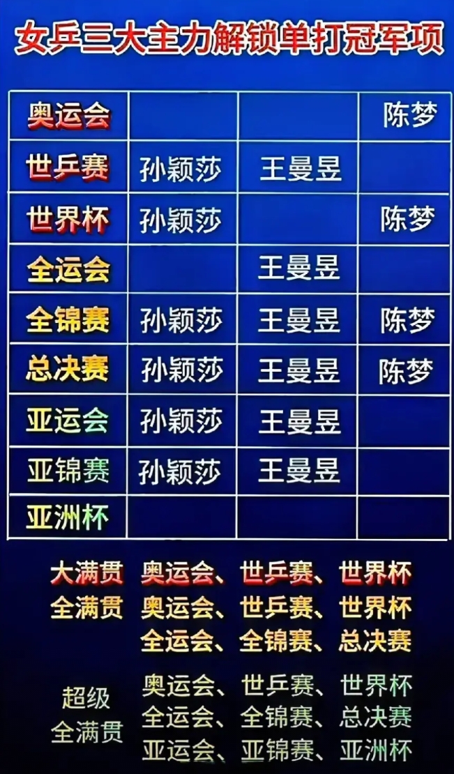 终于明白了樊振东一块奥运金牌的含金量有多高！
看到孙颖莎和陈梦的单打冠军项，才知