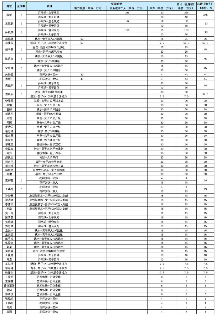 如果图中所说奖金总数是真的，那奥运会冠军选手真是名利双收，也必将激发更多的人从事