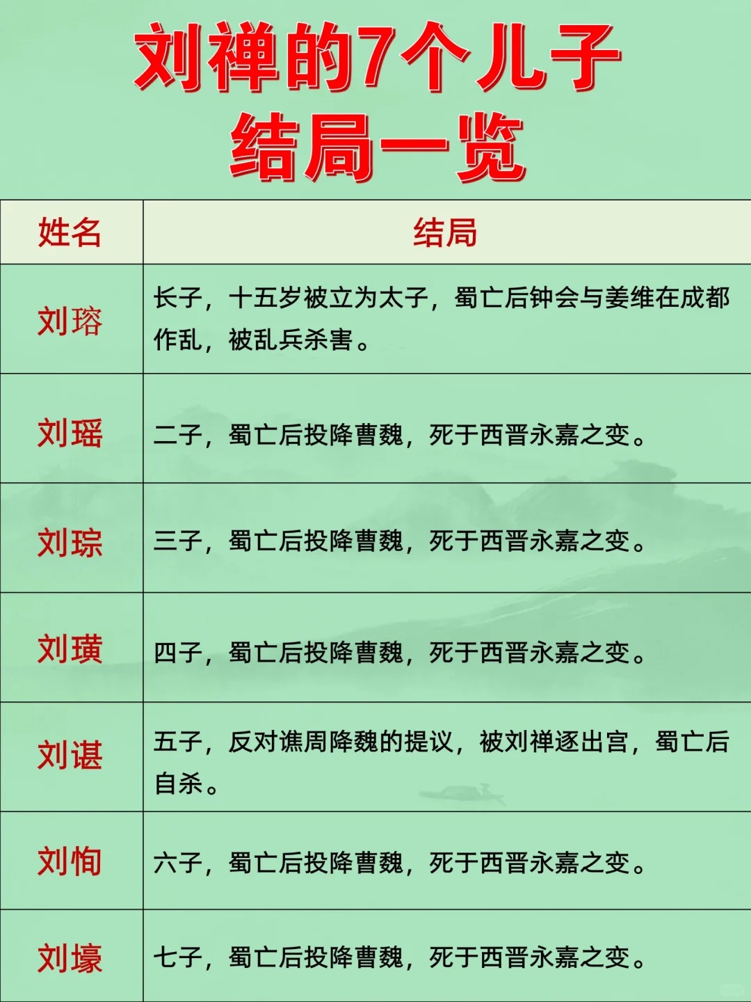 刘禅的7个儿子结局一览‼️
🍃刘禅选择向曹魏投降时，其七个儿子中有五人随父投降