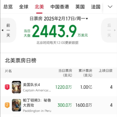 猫眼专业版刚才公布了北美昨天（2月17）的票房，100万美元，当日票房第五。目前