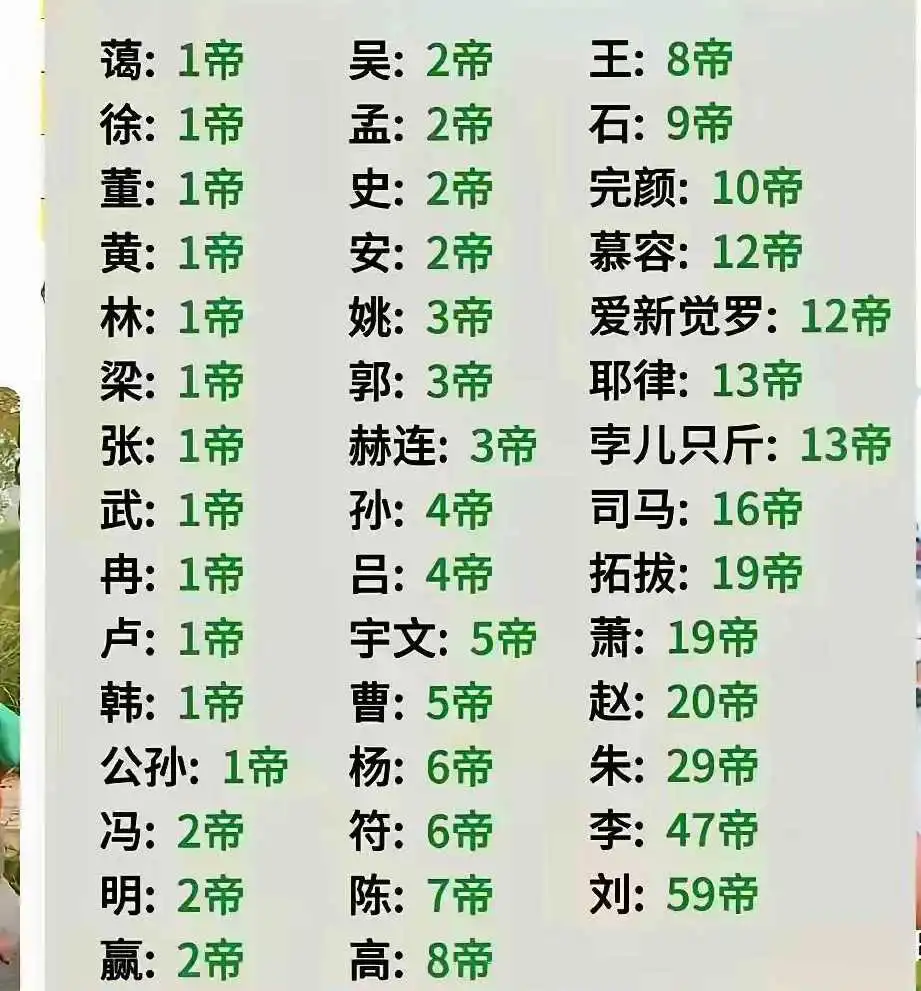 历史上出皇帝的姓氏。
