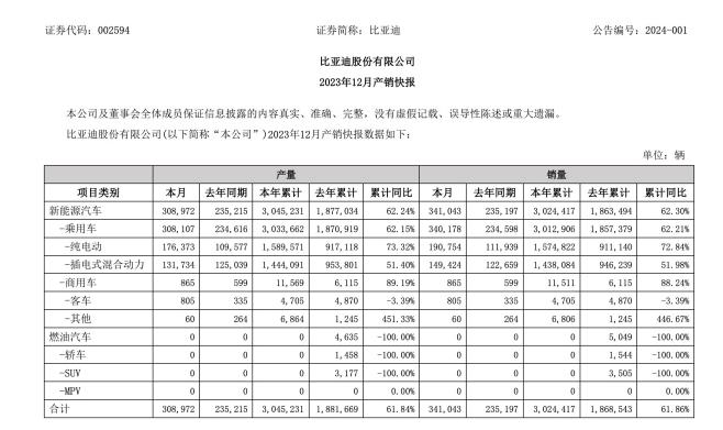 比亚迪，中国新能源汽车的领军品牌，以其卓越的插电混动（DM）技术，在过去三年销量
