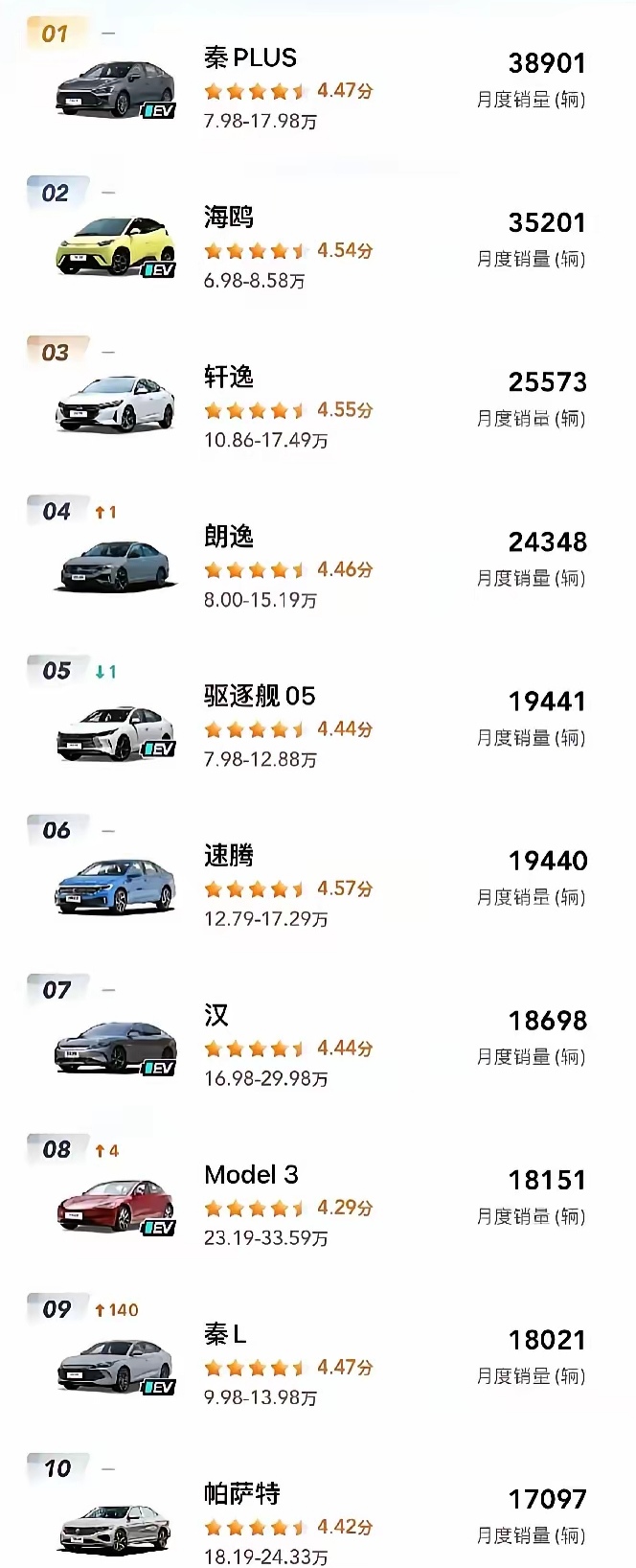轩逸:还以为秦L多厉害呢，结果也不过如此。
秦L刚发布的时候，在网上牛哄哄的，还