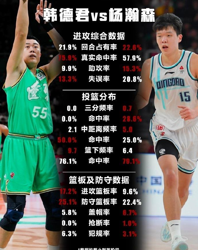 CBA：杨瀚森复仇战，再战韩德君！
