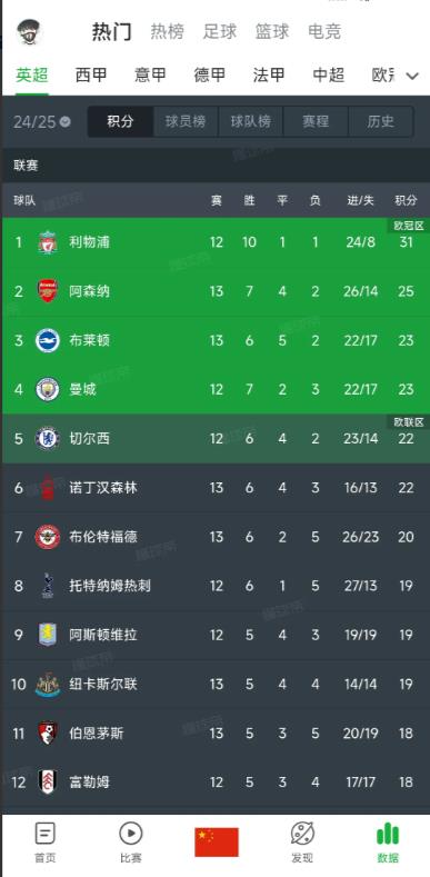 英超榜首差6分，阿森纳会是利物浦的对手吗？

这需要曼城今晚击败利物浦，但罗德里