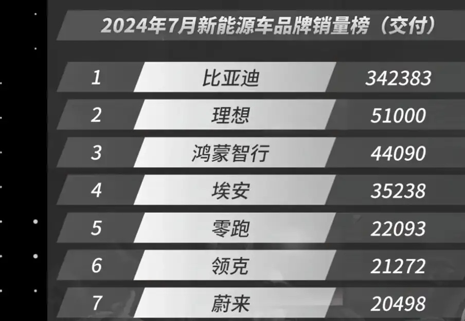 问界被理想给折服了。
7月新能源汽车销量数据来了，比亚迪非常稳，继续突破34万辆