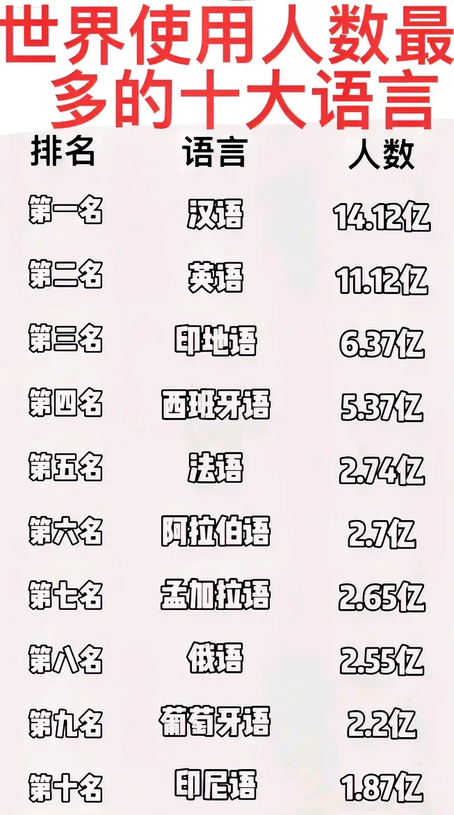 有人说英语是全球使用人数最多的语言？因为印度14亿人都在使用。其实印度仅有10%