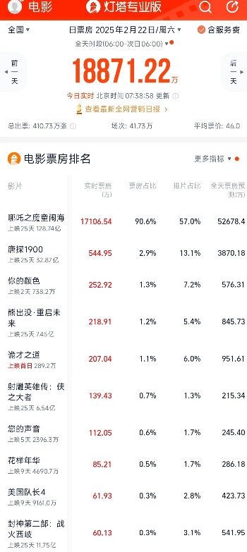 不可思议的疯狂还在继续上演！
究竟还有多少人没有看过哪吒？
已经上映25天的电影