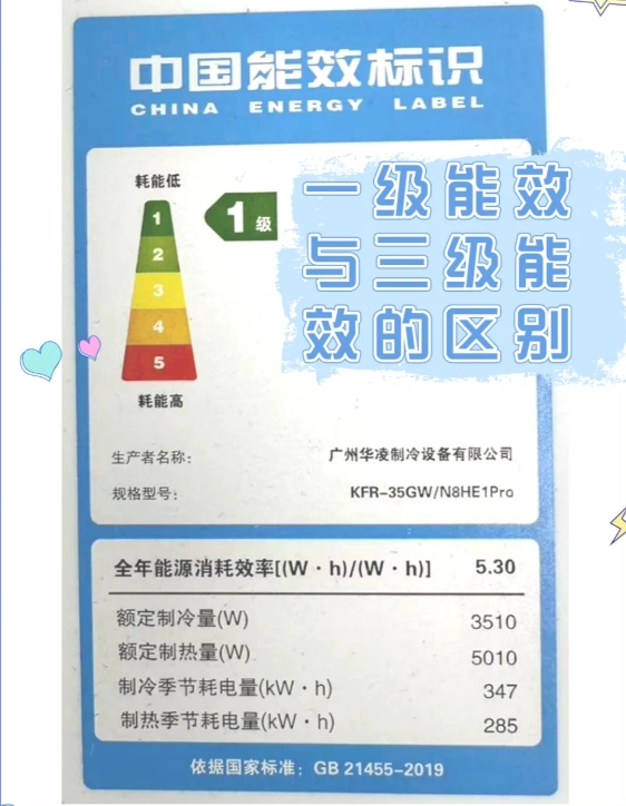 买空调时，一级能效和三级能效差多少电费？
根据国家标准，空调的能效等级分为一级能