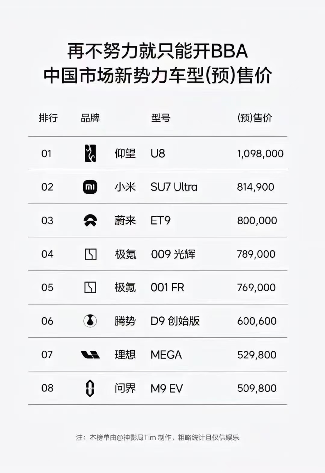 一张图的警示：
 1、在时代面前，不改变，无异于等死。 曾几何时BBA风靡全球，