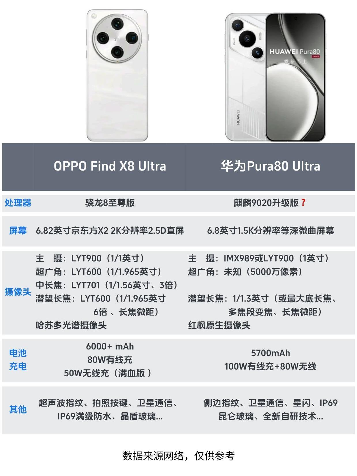 都是王炸！华为 OPPO两大ultra详细参数曝光！
如果你非常喜欢拍照??，近