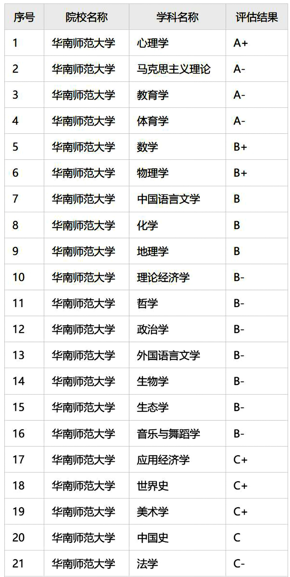 华南师范大学拥有全国最顶尖的学科！众所周知，华南师范大学是我国著名的师范大学，也