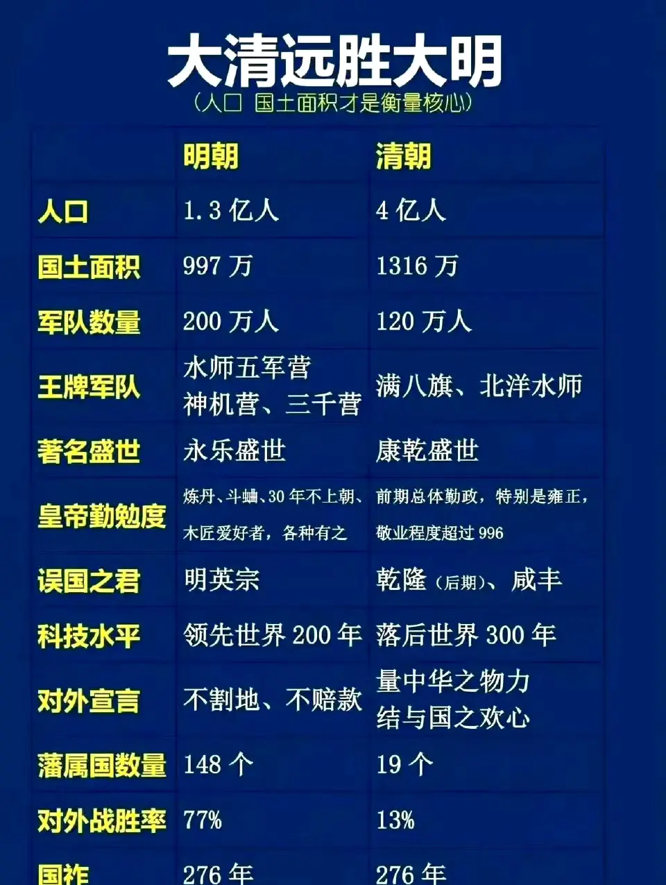 大清远胜大明？