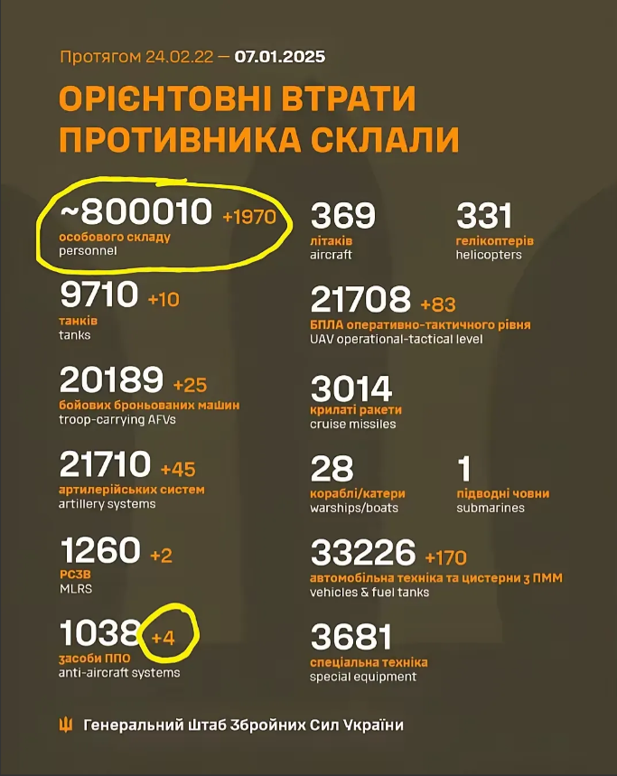 根据乌克兰参谋部的统计，截止到2025年1月7日，俄军在战争中共损失了:

超过