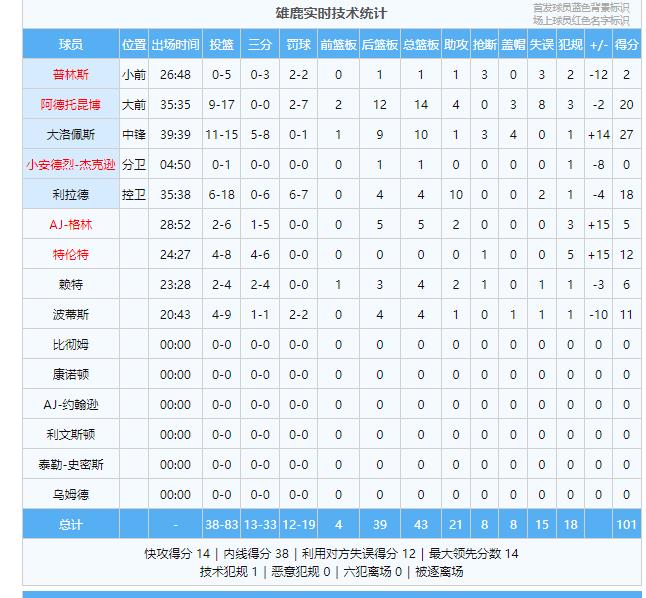 申京致命失误，气走乌度卡！火箭队客场对阵雄鹿，五连胜遭终结。双方激战，比分胶着，