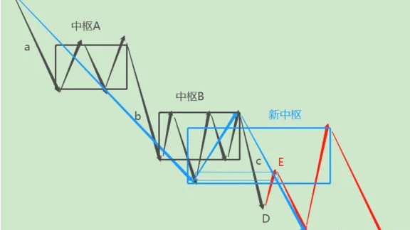 “背驰不等于转折”，深度解读缠论背驰后的走势分类