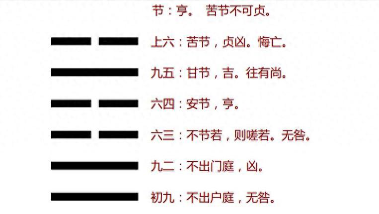 易经六十四卦之第六十卦，《节卦》