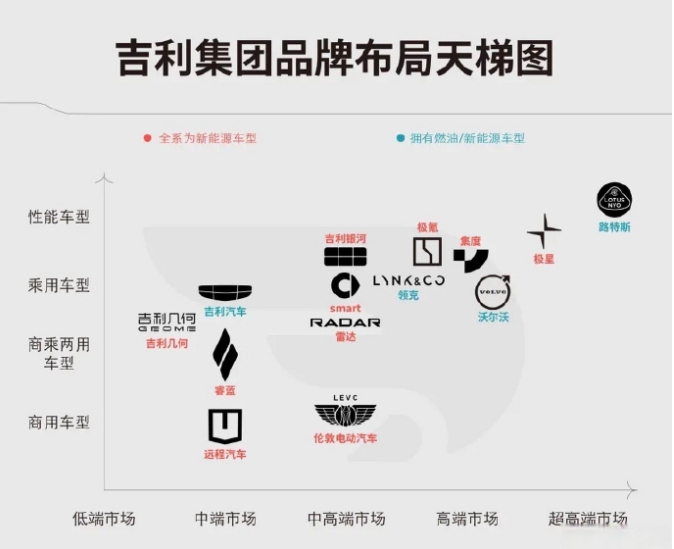 极氪和领克要合并。说真的，他们早就该合并了，再不合并就是亲兄弟打架。
最早的时候