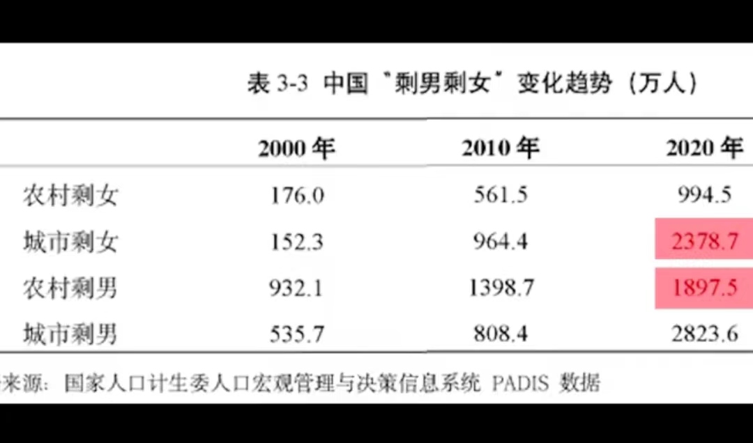 农村光棍成群，城市剩女扎堆，这边1800多万的农村剩男还在为彩礼发愁呢，那边城市