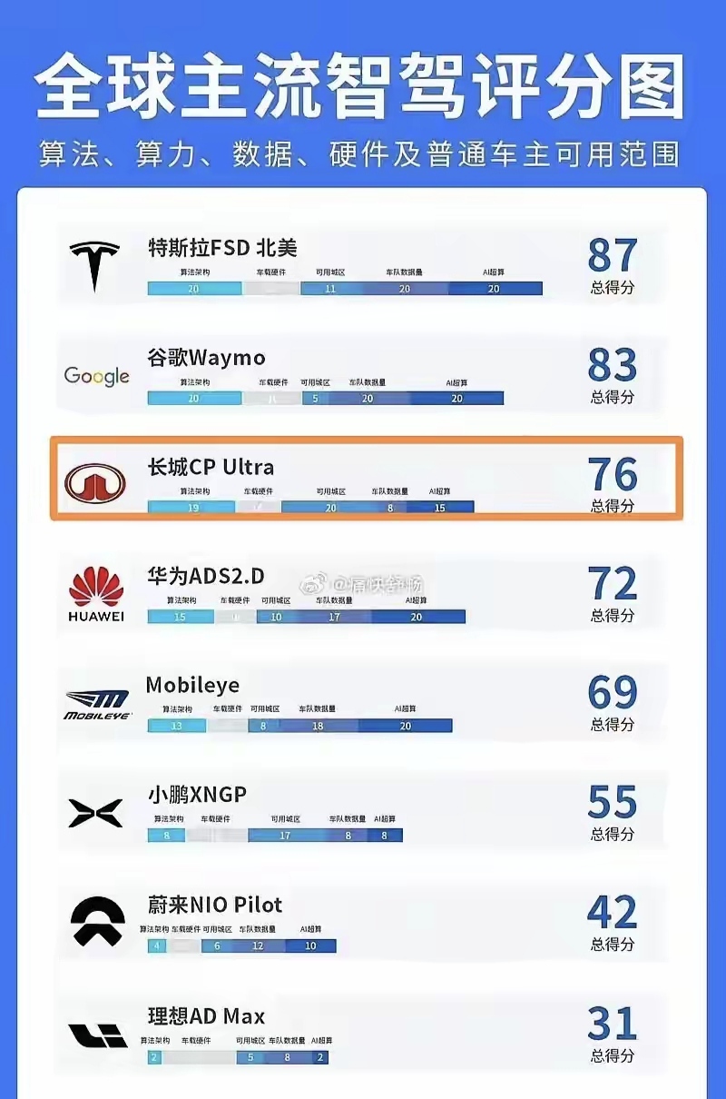 特斯拉智驾依旧遥遥领先，
没想到谷歌Waymo领先国内智驾那么多，
更没想到长城