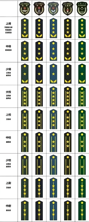 中国军队的军衔：

一、军官军衔：

1.将官，包括上将、中将、少将。

2.校