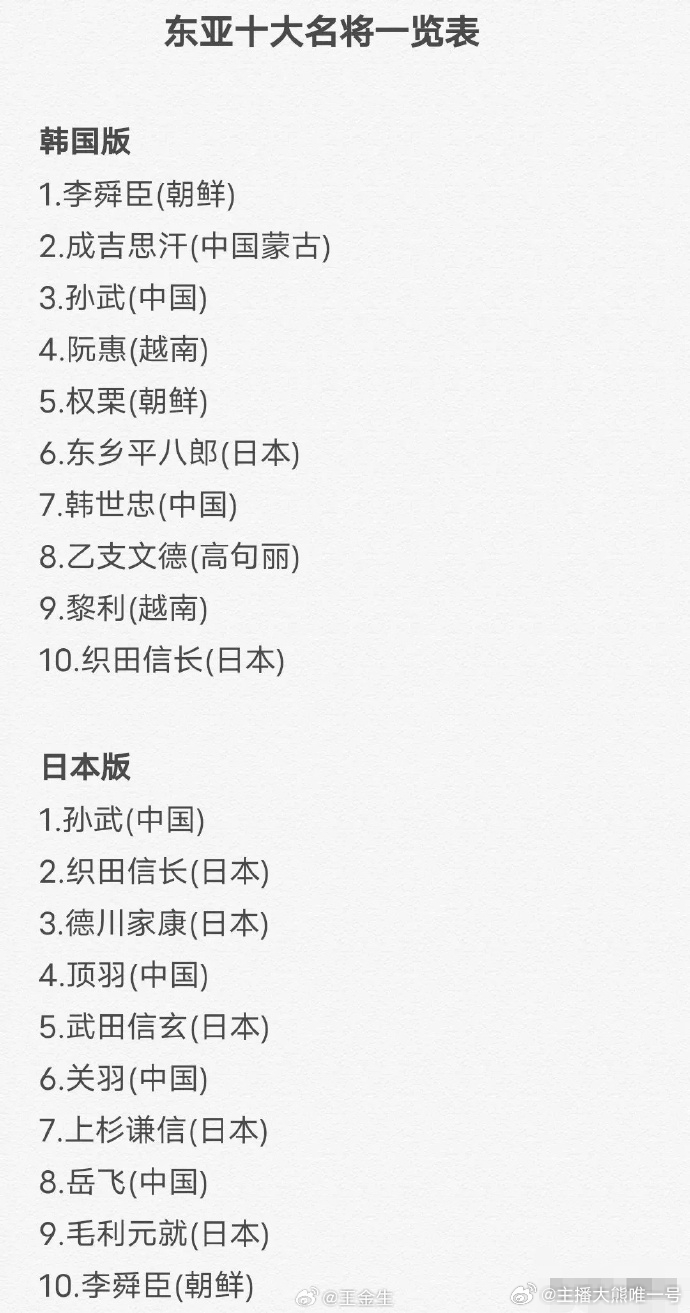 韩国人和日本人评出的东亚十大名将！你怎么看？