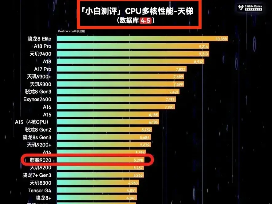 小白测评发布了麒麟9020性能、能效、游戏表现和续航等评测视频，我觉得比之前很多