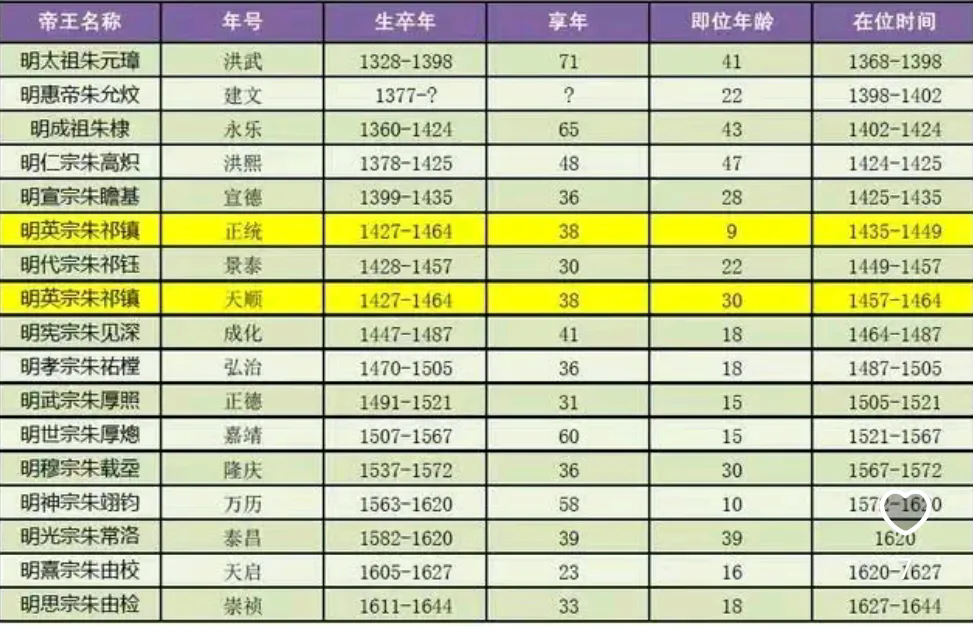 老朱家皇帝的寿命太短了，而且还和36、38、39这几个数字干上了。宣德、弘治和隆