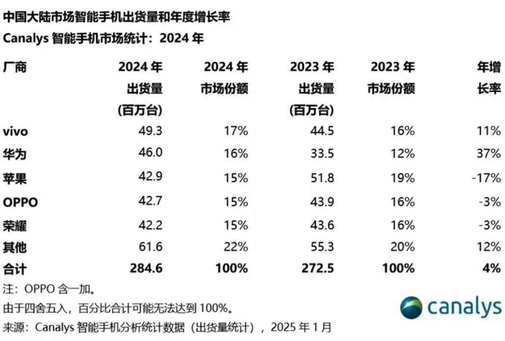 手机电商销量排行榜真不能信
每到重要节日和电商平台大促，总有手机厂商宣称销量破多
