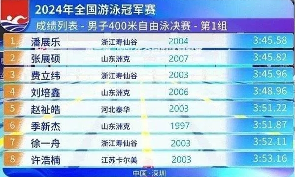 孙杨游出3:49.58成绩，虽获得冠军，但大家觉得他还是老了，和奥运会第一名相差