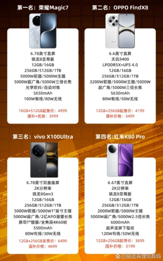 国补之后降价最狠的几款手机汇总，你们都买了哪一款

荣耀Magic7，补贴100
