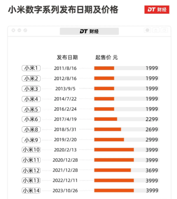 小米数字系列手机，从1999元涨到3999元，翻了一倍，14U更是从6499元起