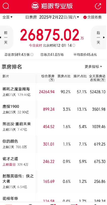 全球影史冲击战打响，《哪吒之魔童闹海》火力全开！
它已成为影史第八，全球总票房突