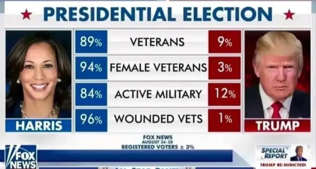 懂王VS哈里斯在大兵中的支持率！
从数据上看，懂王与大兵基本上绝缘，支持率差距太