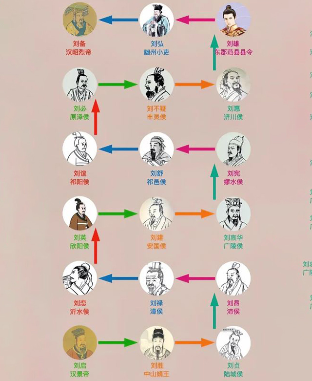 刘备离汉室宗亲到底隔得有多远呢？看看这张图就一目了然了。