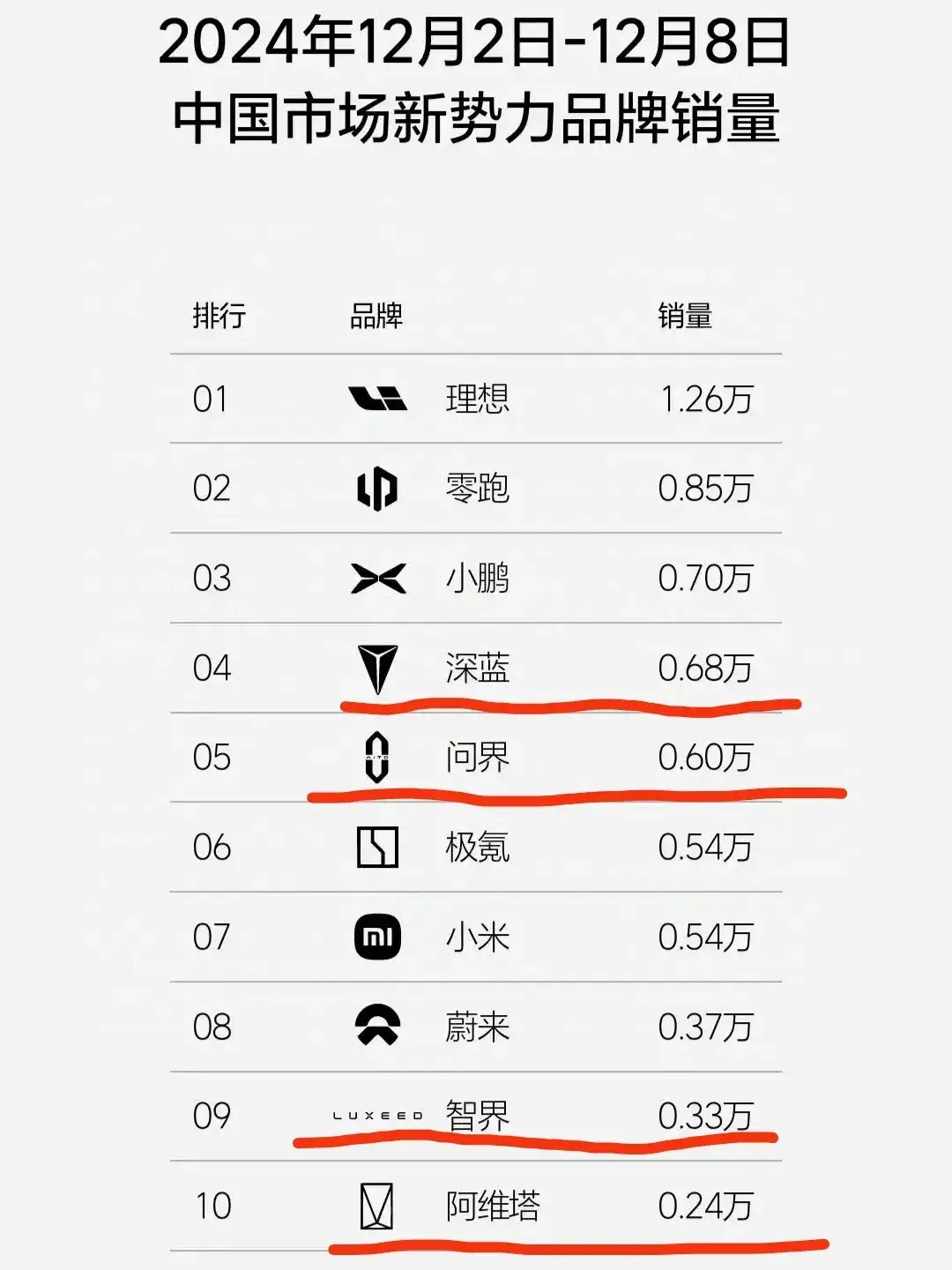 上周新势力品牌，尽管问界有点拉胯，可是并没有影响到华为系列的整体竞争力。要知道，