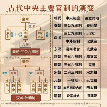 古代中央官制的演变。