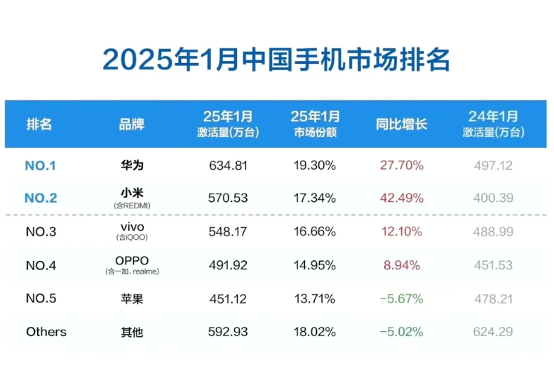 2025年1月，中国市场各手机品牌激活量。

1.华为：
激活量634.81万部