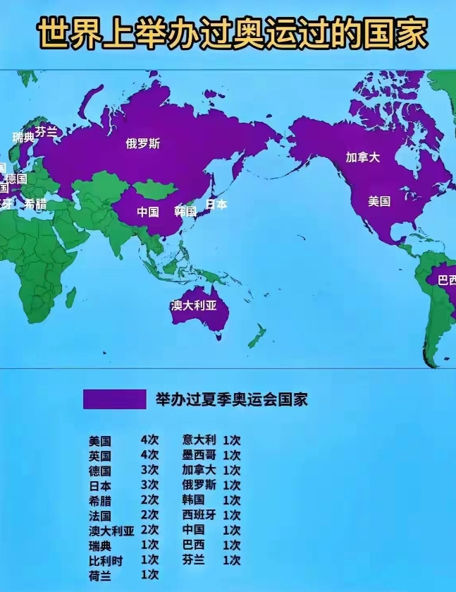 世界大国美英法都多次举办过奥运会，世界强国中国也应该要积极申办了。

中国现在国