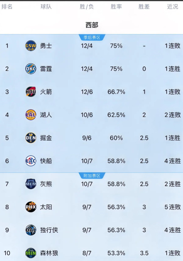 彻底坐不住了，西部前八没一家稳的！

第1，勇士
有着独一份12人轮换的，有着场