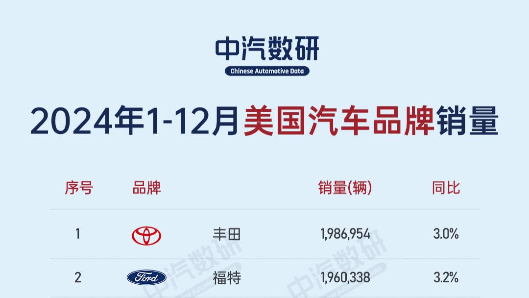 2024年1-12月美国汽车销量榜（品牌/车型）