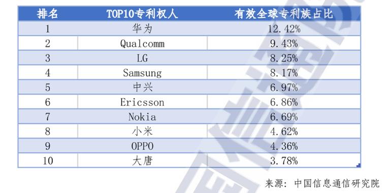 全球5G标准必要专利，华为暴跌2.17%,小米逆势增长0.52%。
信通院发布2