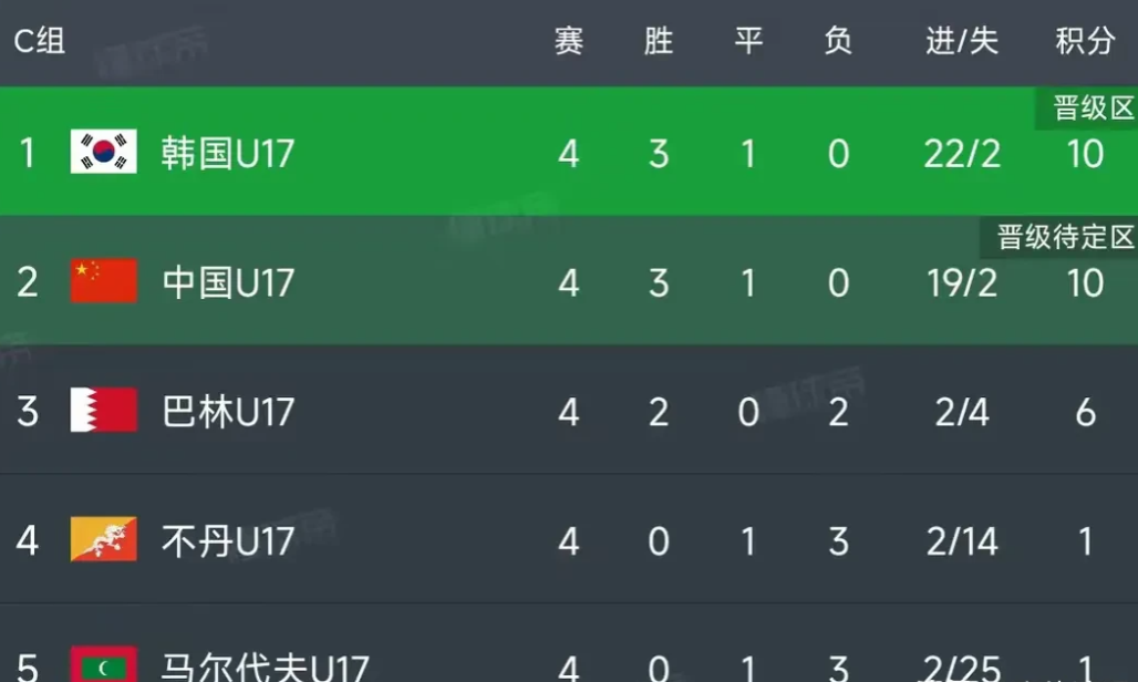 U17亚预赛第四轮战罢我，惊喜不断，三大不可思议：
1. 不可思议，中国队竟然压