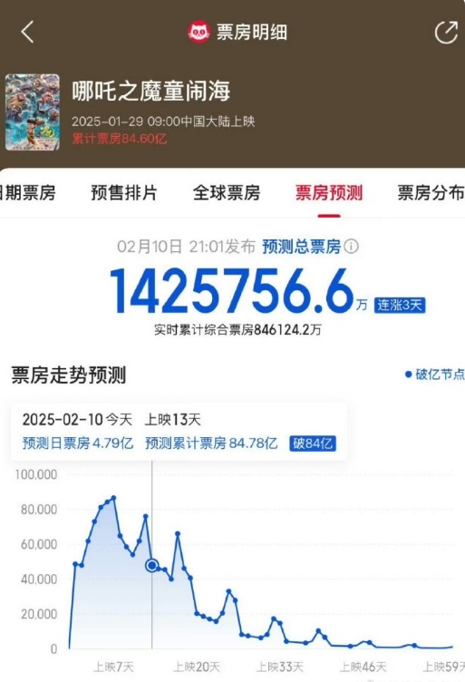 猫眼现在给《哪吒2》的预测票房已经到142亿了