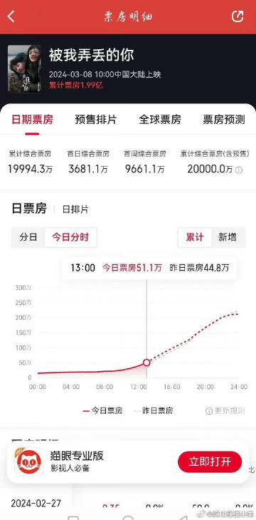 我去 檀健次主演电影《被我弄丢的你》综合票房已破两亿了，一番男主实绩瞩目 ​