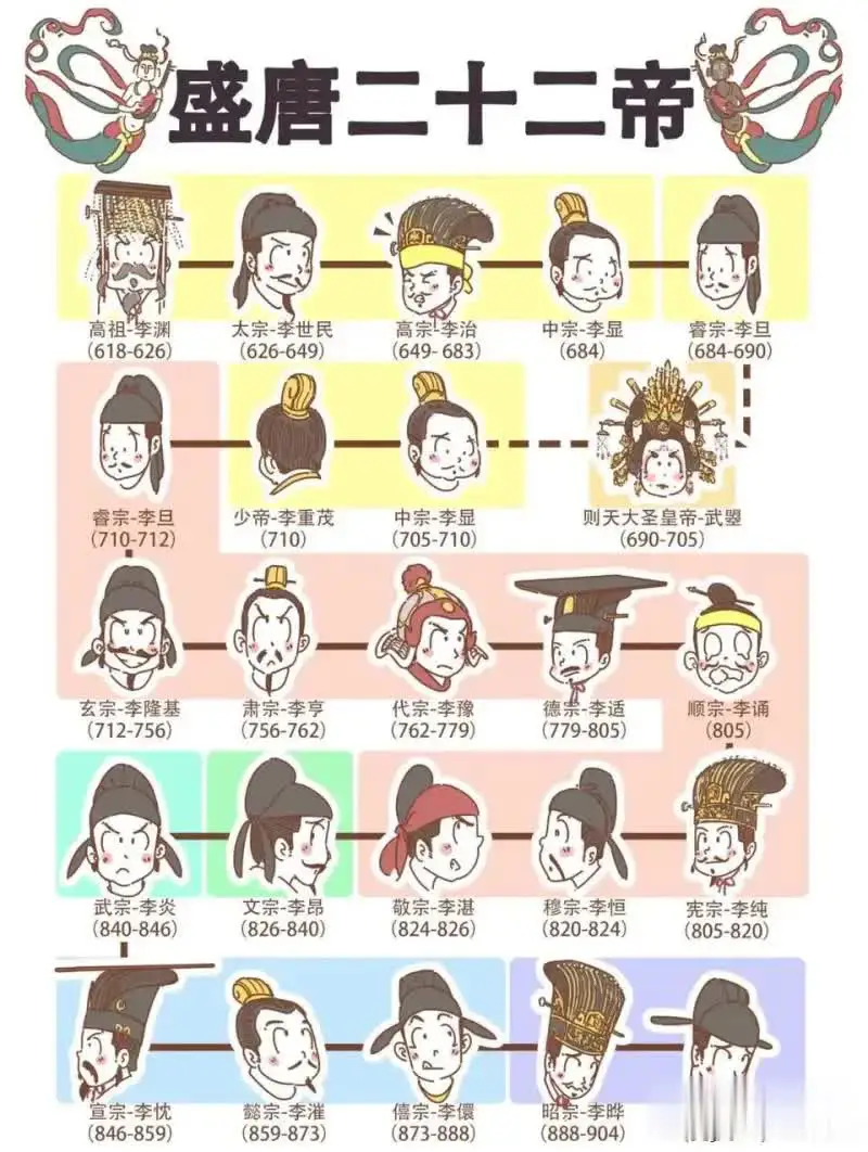 唐朝皇帝中最无能的是谁？？？？？
