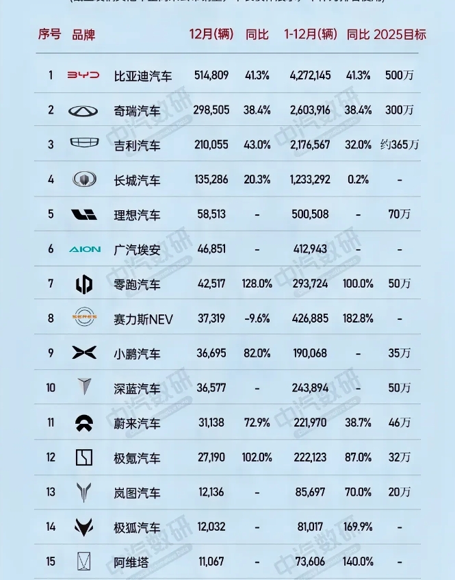 2025年，比亚迪计划卖出500万辆。
吉利汽车计划卖出365万辆。
奇瑞汽车计